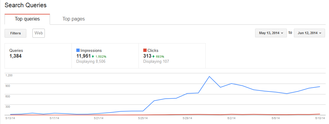 Webmaster Tools - MBSF Traffic Increase