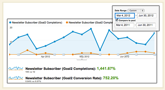 Conversion rate comparison