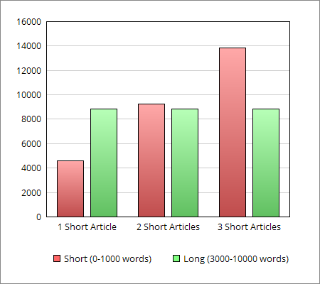 Form Content Use Chart