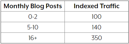 Hubspot - Blog Posts to Indexed Traffic