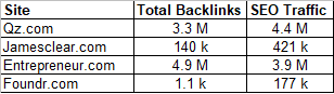 SEM Rush data for Short Form Content