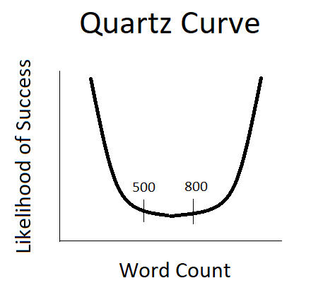 Quartz Curve